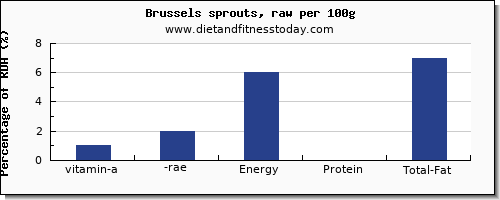 vitamin a, rae and nutrition facts in vitamin a in brussel sprouts per 100g